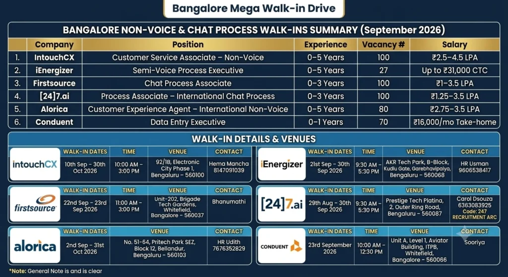 Non-Voice & Chat Process Walk-in Interviews in Bangalore – September 2026